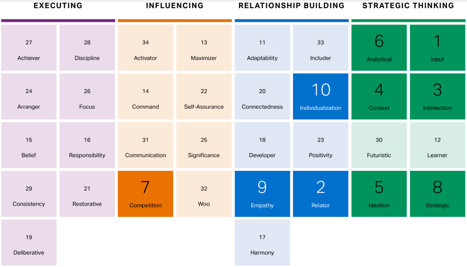 Clifton Strengths Analysis Result